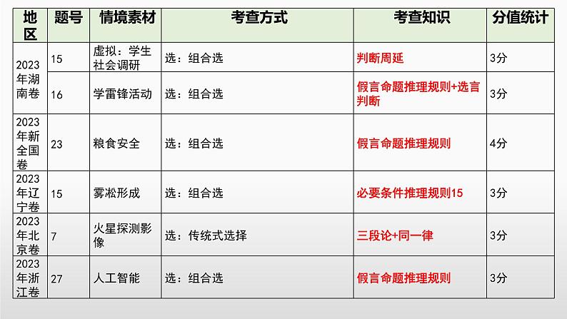 第六课 掌握演绎推理方法 课件-2024届高考政治一轮复习统编版选择性必修三逻辑与思维第8页