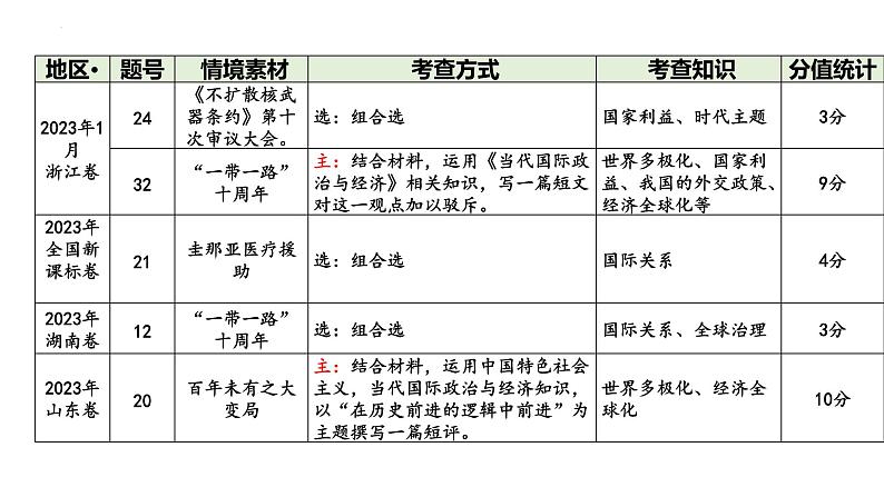 第三课 多极化趋势 课件-2024届高考政治一轮复习统编版选择性必修一当代国际政治与经济第3页