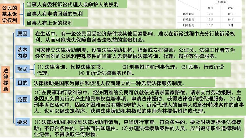 第十课 诉讼实现公平正义 课件-2024届高考政治一轮复习统编版选择性必修二法律与生活第2页