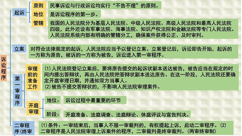 第十课 诉讼实现公平正义 课件-2024届高考政治一轮复习统编版选择性必修二法律与生活第6页