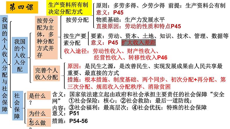 第四课 我国的个人收入分配与社会保障 课件-2024届高考政治一轮复习统编版必修二经济与社会第2页