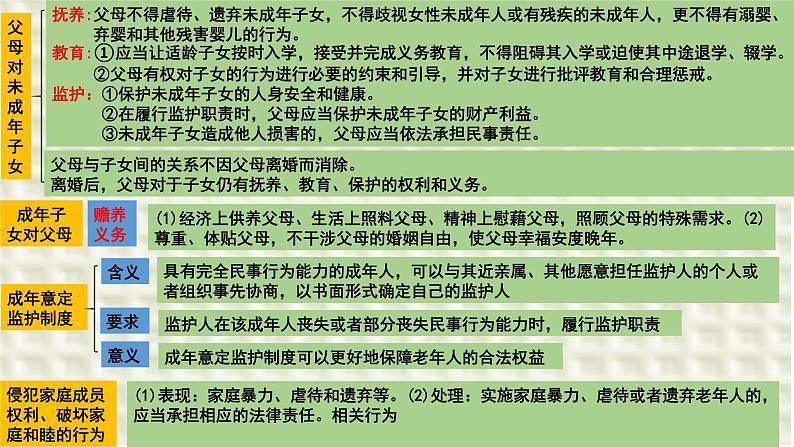 第五课 在和睦家庭中成长 课件-2024届高考政治一轮复习统编版选择性必修二法律与生活第2页