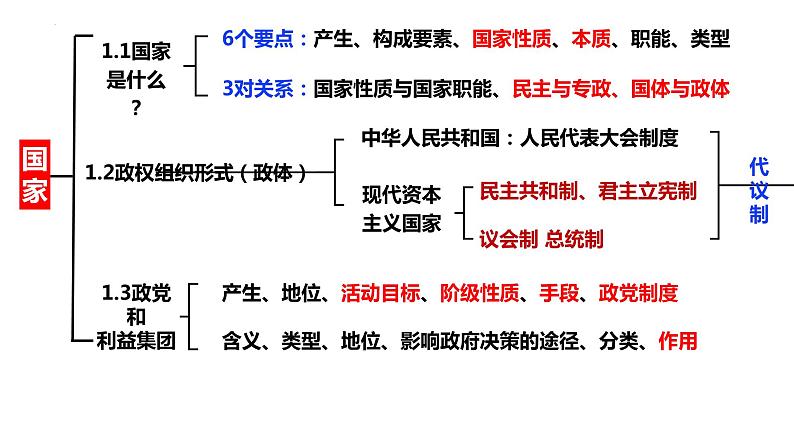 第一单元 各具特色的国家 课件-2024届高考政治一轮复习统编版选择性必修一当代国际政治与经济03