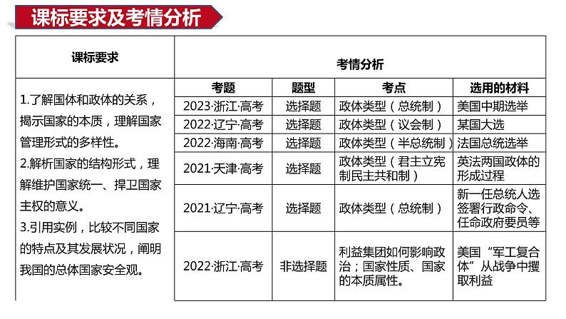 第一课 国体与政体课件-2023届高考政治一轮复习统编版选择性必修一当代国际政治与经济第2页