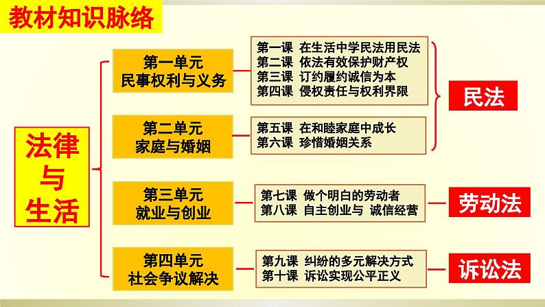 第一课 在生活中学民法用民法 课件-2024届高考政治一轮复习统编版选择性必修二法律与生活第1页