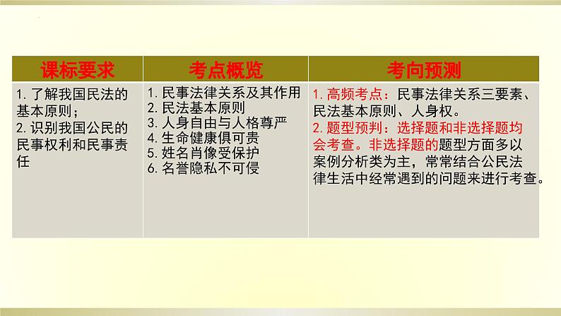 第一课 在生活中学民法用民法 课件-2024届高考政治一轮复习统编版选择性必修二法律与生活第3页