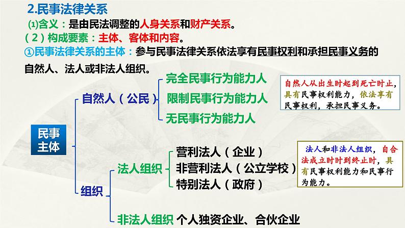 第一课 在生活中学民法用民法 课件-2024届高考政治一轮复习统编版选择性必修二法律与生活第7页