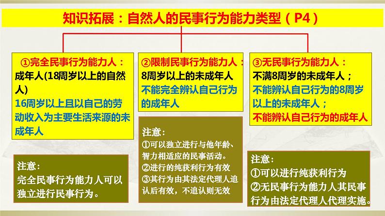 第一课 在生活中学民法用民法 课件-2024届高考政治一轮复习统编版选择性必修二法律与生活第8页