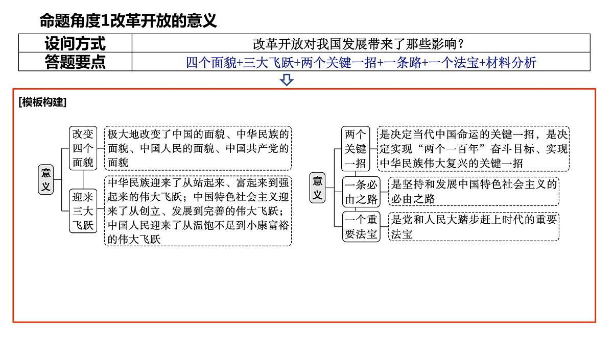 考点04  只有中国特色社会主义才能发展中国主观题课件-2024届高考政治一轮复习统编版必修一中国特色社会主义第6页
