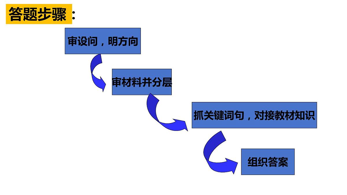 考点04  只有中国特色社会主义才能发展中国主观题课件-2024届高考政治一轮复习统编版必修一中国特色社会主义第8页