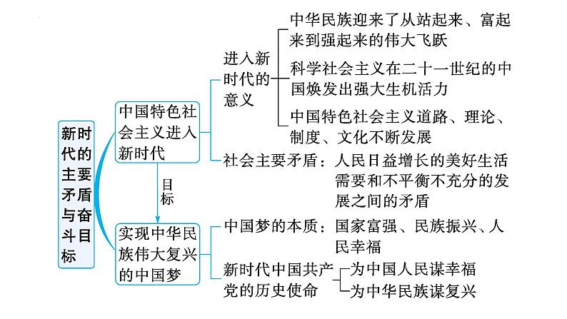 考点05 只有坚持和发展中国特色社会主义才能实现中华民族的伟大复兴主观题课件-2024届高考政治一轮复习统编版必修一中国特色社会主义04