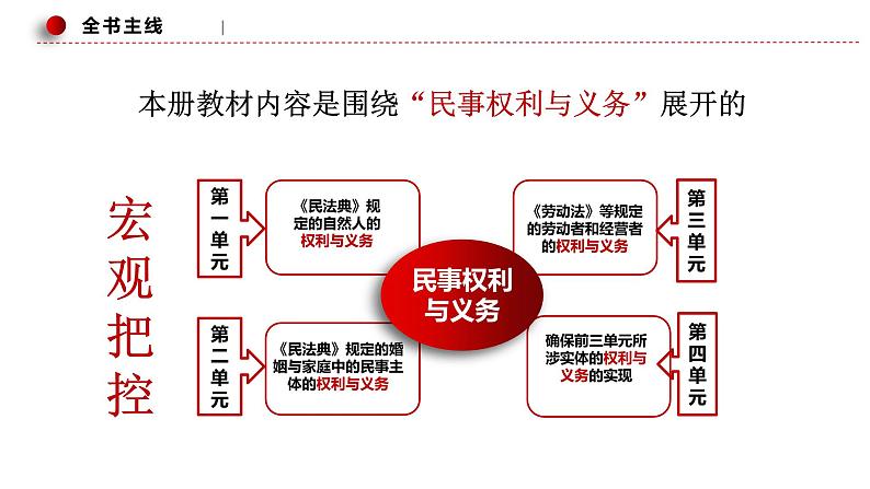 专题15 在法治轨道上推进中国式现代化——社会争议处理篇(依法维护民事主体民事权利和义务的实现)-2024届江苏省高考政治二轮大单元复习课件PPT第2页