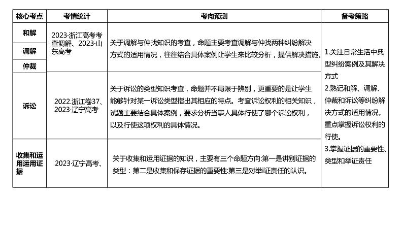 专题15 在法治轨道上推进中国式现代化——社会争议处理篇(依法维护民事主体民事权利和义务的实现)-2024届江苏省高考政治二轮大单元复习课件PPT第7页