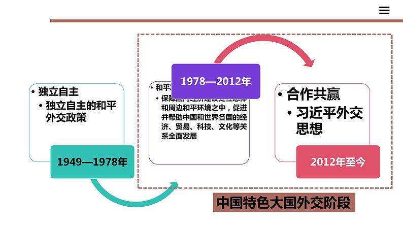 2023-2024学年统编版选择性必修1《当代国际政治与经济》课件 5.1中国外交政策的形成与发展第4页