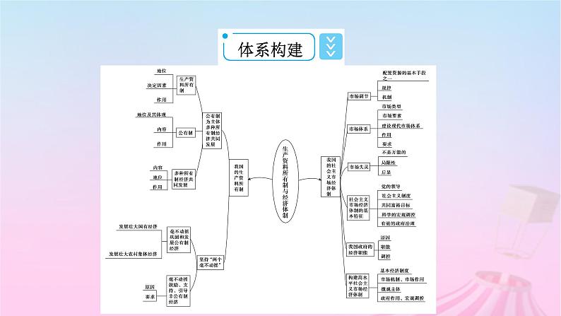 新教材适用2023_2024学年高中政治第1单元生产资料所有制与经济体制单元整合提升课件部编版必修203