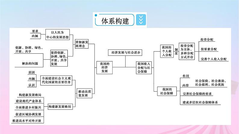 新教材适用2023_2024学年高中政治第2单元经济发展与社会进步单元整合提升课件部编版必修203