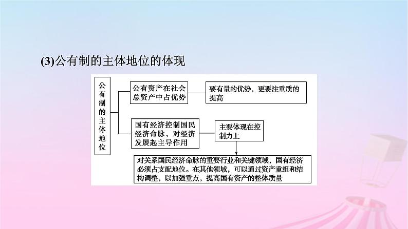 新教材适用2023_2024学年高中政治全书要点必背课件部编版必修204