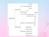 新教材適用2023_2024學(xué)年高中政治知識(shí)體系構(gòu)建課件部編版必修2