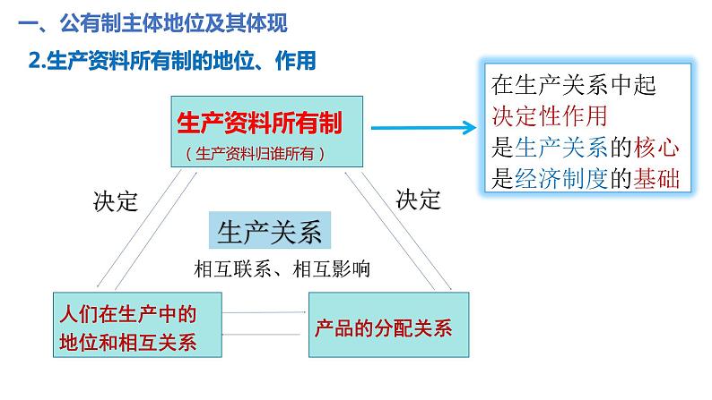 1.1公有制为主体多种所有制经济共同发展课件-2023-2024学年高中政治统编版必修二经济与社会 (1)第7页