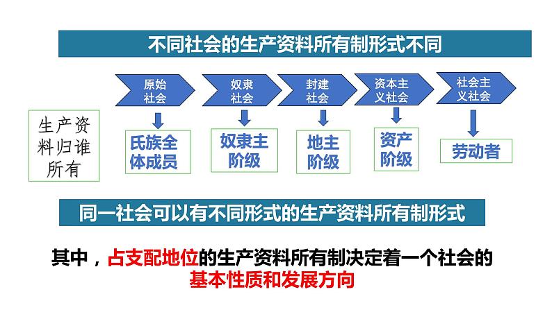 1.1公有制为主体多种所有制经济共同发展课件-2023-2024学年高中政治统编版必修二经济与社会 (1)第8页