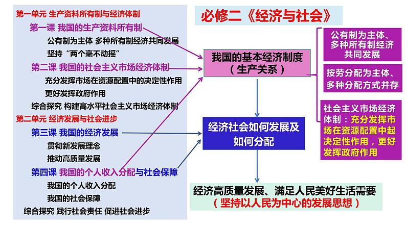 1.1公有制为主体多种所有制经济共同发展课件-2023-2024学年高中政治统编版必修二经济与社会 (2)02