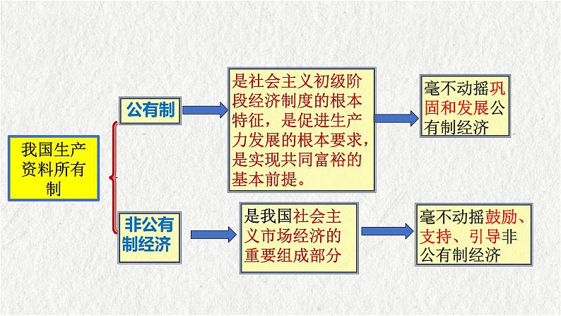 1.2 坚持“两个毫不动摇” 课件-2023-2024学年高中政治统编版必修二经济与社会第2页