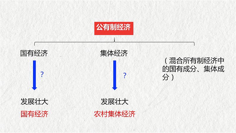 1.2 坚持“两个毫不动摇” 课件-2023-2024学年高中政治统编版必修二经济与社会第4页