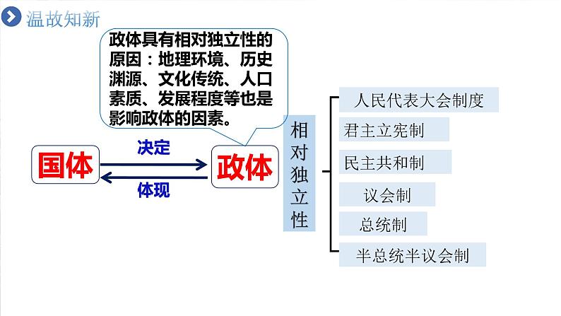 1.2国家的政权组织形式课件-2023-2024学年高中政治统编版选择性必修1当代国际政治与经济02