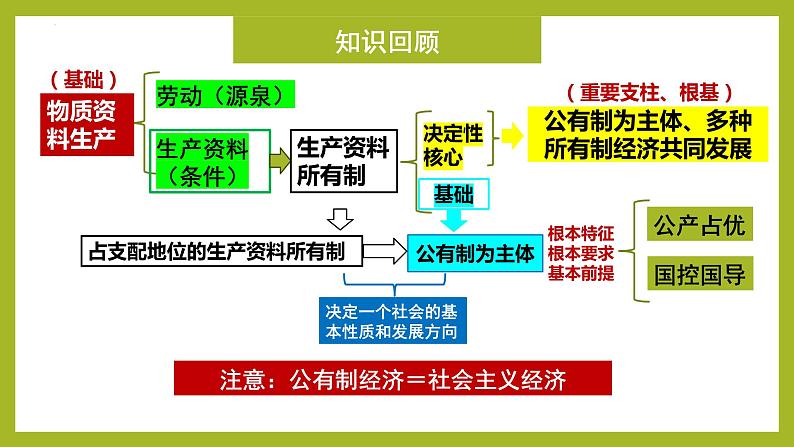 1.2坚持“两个毫不动摇”课件-2023-2024学年高一政治上册（统编版必修2）第2页