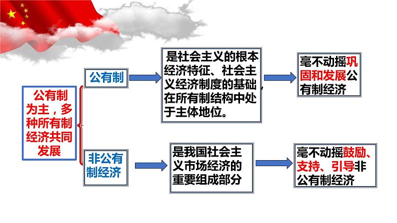 1.2坚持“两个毫不动摇”课件2023-2024学年高中政治统编版必修二经济与社会第3页