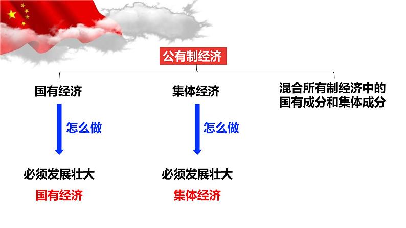 1.2坚持“两个毫不动摇”课件2023-2024学年高中政治统编版必修二经济与社会第5页