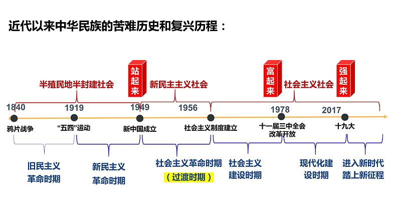 1.2中国共产党领导人民站起来、富起来、强起来课件-2023-2024学年高中政治统编版必修三政治与法治04