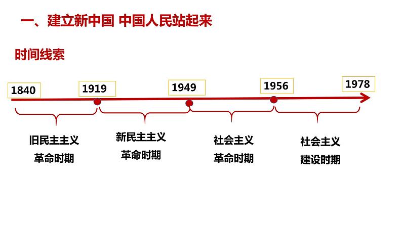 1.2中国共产党领导人民站起来、富起来、强起来课件-2023-2024学年高中政治统编版必修三政治与法治07