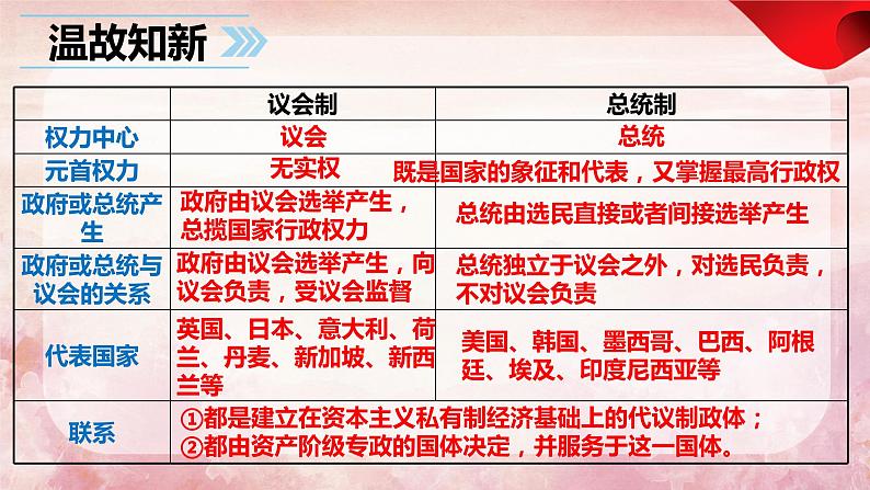 1.3政党和利益集团（最新版）2023-2024学年高二政治课件（统编版选择性必修1）第1页