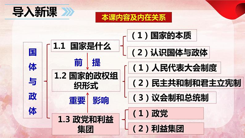 1.3政党和利益集团（最新版）2023-2024学年高二政治课件（统编版选择性必修1）第2页