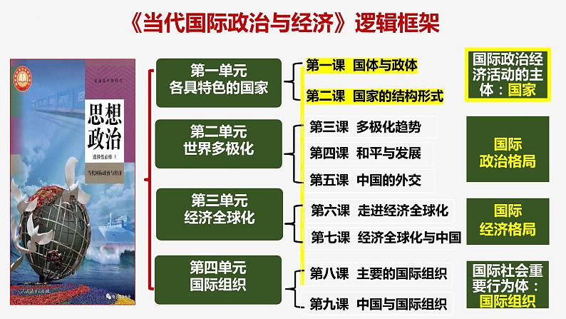 2.1 主权统一与政权分层 课件-2023-2024学年高中政治统编版选择性必修一当代国际政治与经济 (2)01