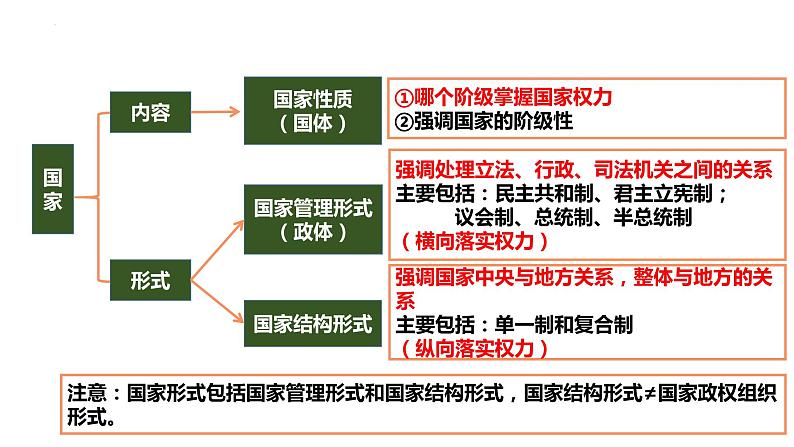 2.1 主权统一与政权分层 课件-2023-2024学年高中政治统编版选择性必修一当代国际政治与经济 (2)03