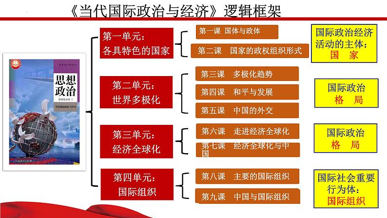 2.1 主权统一与政权分层 课件-2023-2024学年高中政治统编版选择性必修一当代国际政治与经济第1页