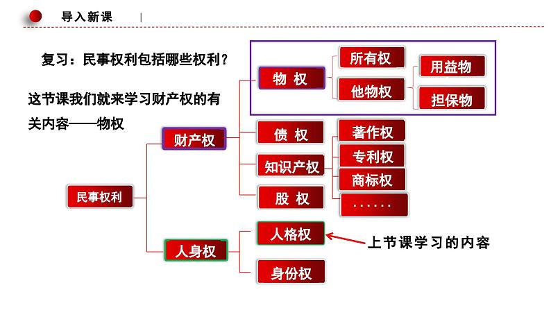 2.1保障各类物权课件-2022-2023学年高中政治统编版选择性必修二法律与生活第1页