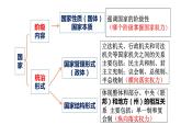 2.1主权统一与政权分层课件-2023-2024学年高中政治统编版选择性必修一当代国际政治与经济 (1)