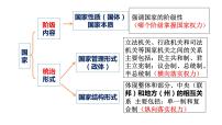 高中人教统编版主权统一与政权分层备课课件ppt