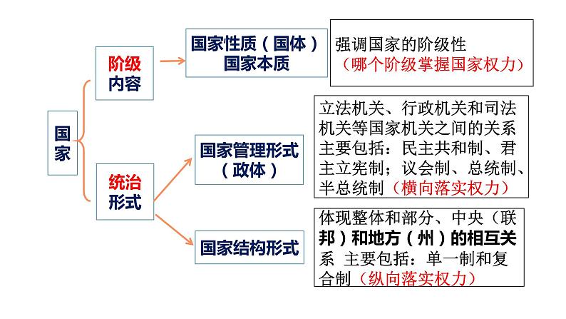 2.1主权统一与政权分层课件-2023-2024学年高中政治统编版选择性必修一当代国际政治与经济 (1)01