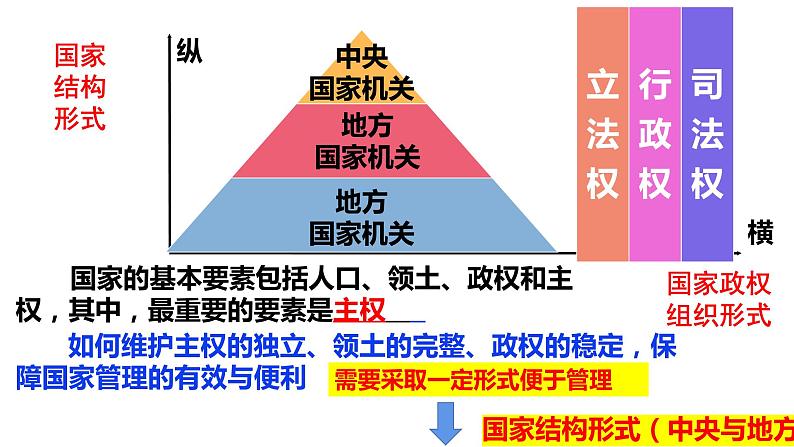 2.1主权统一与政权分层课件-2023-2024学年高中政治统编版选择性必修一当代国际政治与经济 (1)03