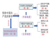 2.2始终走在时代前列课件-2023-2024学年高中政治统编版必修三政治与法治
