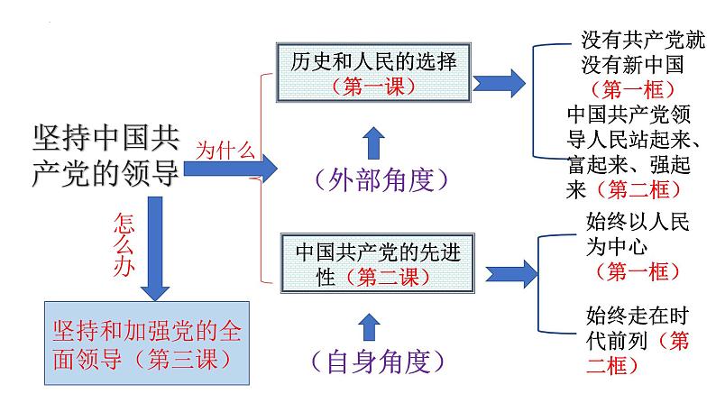 2.2始终走在时代前列课件-2023-2024学年高中政治统编版必修三政治与法治01