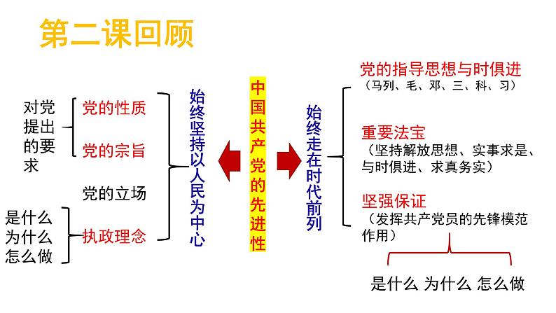 3.1 坚持党的领导 课件-2023-2024学年高中政治统编版必修三政治与法治01