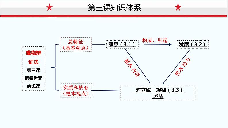 3.1 世界是普遍联系的 课件-2023-2024学年高中政治统编版必修四哲学与文化01