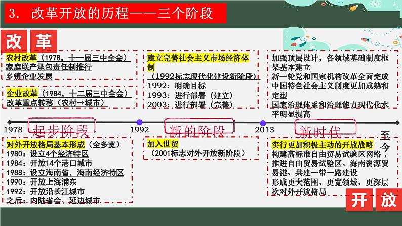 3.1伟大的改革开放课件-2023-2024学年高中政治统编版必修一中国特色社会主义06