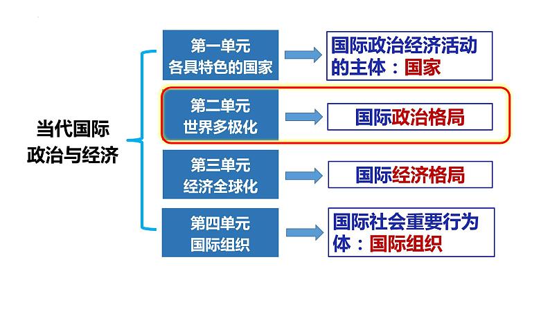 3.2国际关系 课件-2023-2024学年高中政治统编版选择性必修一当代国际政治与经济第1页