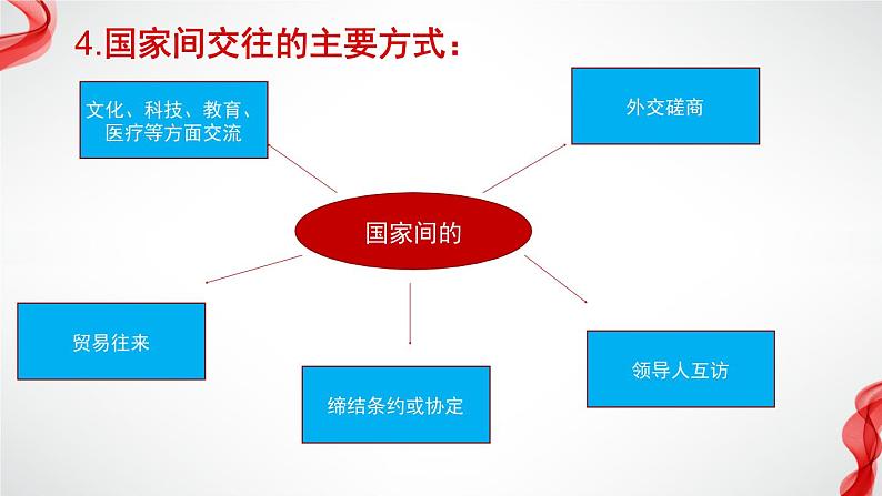 3.2国际关系课件-2023-2024学年高中政治统编版选择性必修一当代国际政治与经济+第8页